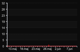 player_graph_month