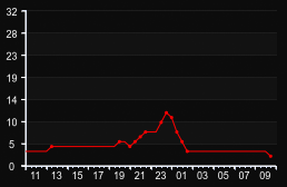 player_graph