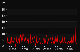 player_graph_month