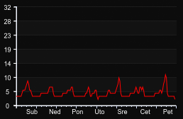 player_graph_week