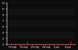player_graph_month