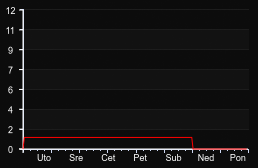 player_graph_week