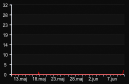 player_graph_month