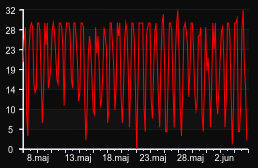 player_graph_month