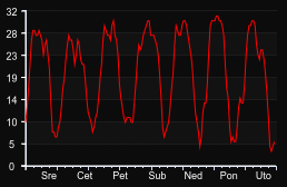 player_graph_week
