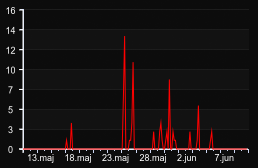 player_graph_month