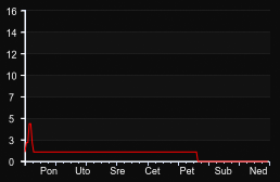 player_graph_week