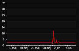 player_graph_month