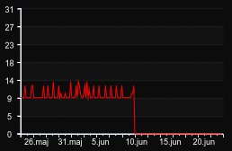 player_graph_month