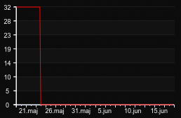 player_graph_month