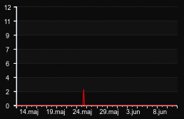 player_graph_month