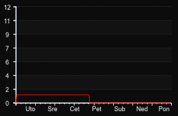 player_graph_week