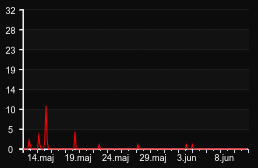 player_graph_month