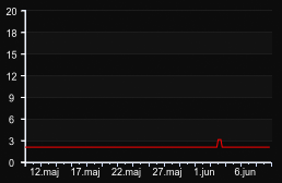 player_graph_month