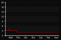 player_graph_week