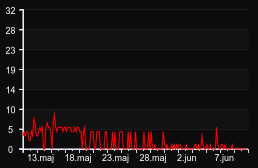 player_graph_month