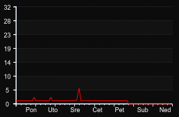 player_graph_week