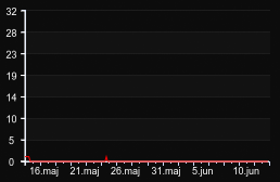 player_graph_month