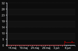 player_graph_month
