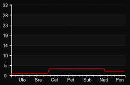 player_graph_week