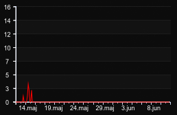 player_graph_month