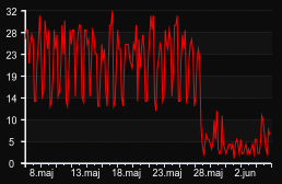 player_graph_month