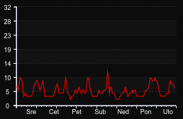 player_graph_week
