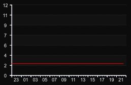 player_graph