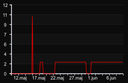player_graph_month