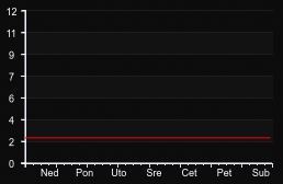 player_graph_week
