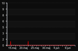 player_graph_month