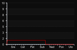 player_graph_week