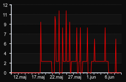 player_graph_month