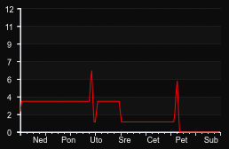player_graph_week