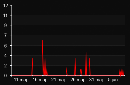 player_graph_month