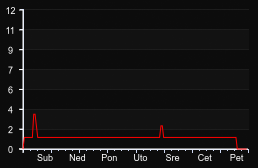 player_graph_week