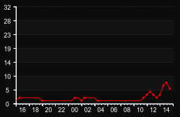 player_graph