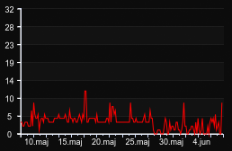 player_graph_month