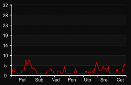player_graph_week