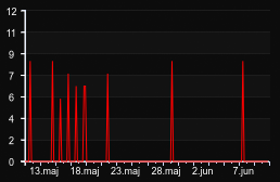 player_graph_month