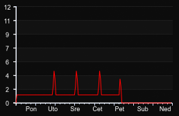 player_graph_week