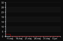 player_graph_month