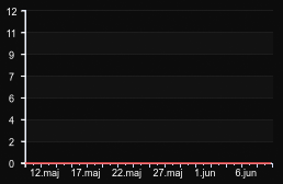 player_graph_month