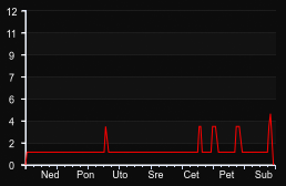 player_graph_week