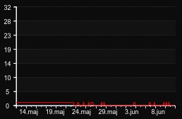 player_graph_month