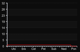 player_graph_week