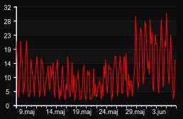player_graph_month