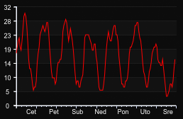 player_graph_week