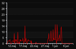 player_graph_month