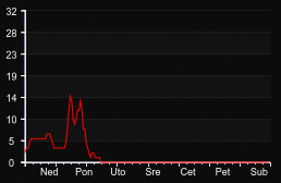 player_graph_week